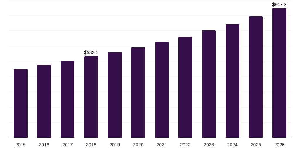 Global curettes single use ophthalmic surgical devices market statistics, 2015-2026 (US$M)