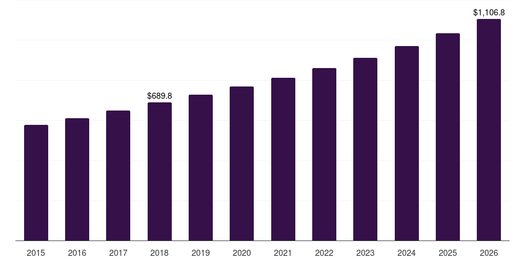 Global knives single use ophthalmic surgical devices market statistics, 2015-2026 (US$M)