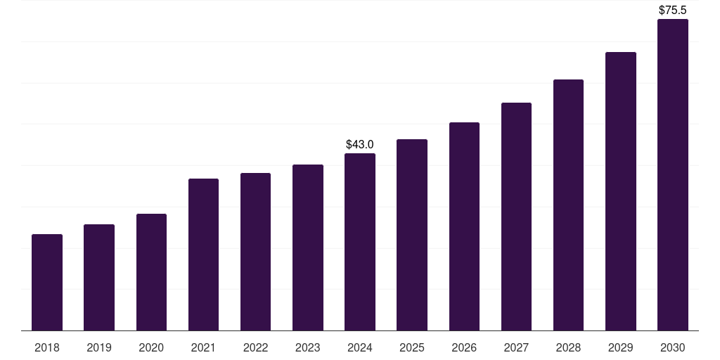 Global other end-users single use pump market report statistics, 2018-2030 (US$M)