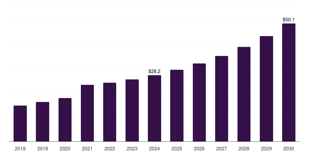 Global others equipment single use pump market report statistics, 2018-2030 (US$M)