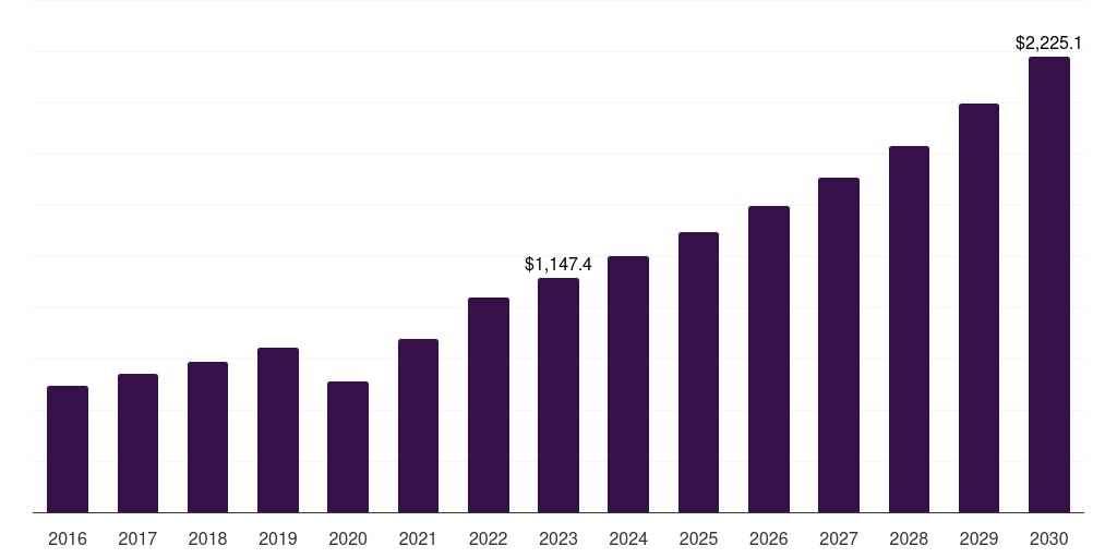Global ent clinics/in office sinus dilation device market statistics, 2016-2030 (US$M)