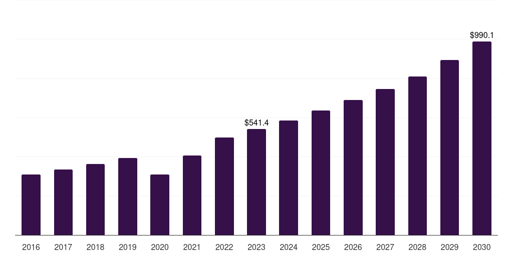 Global sinus dilation device market statistics, 2016-2030 (US$M)