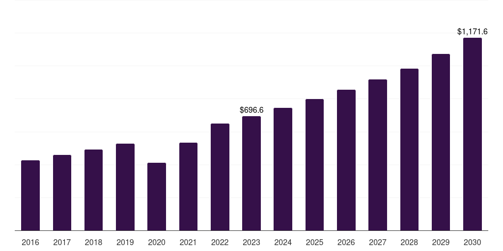 Global sinus stents/implants sinus dilation device market statistics, 2016-2030 (US$M)