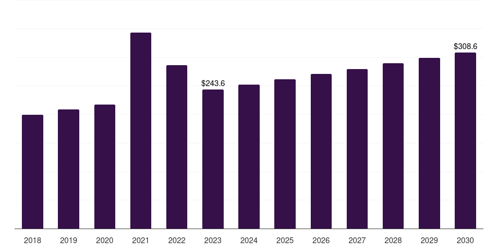 Global research & manufacturing skin antiseptic products market statistics, 2018-2030 (US$M)