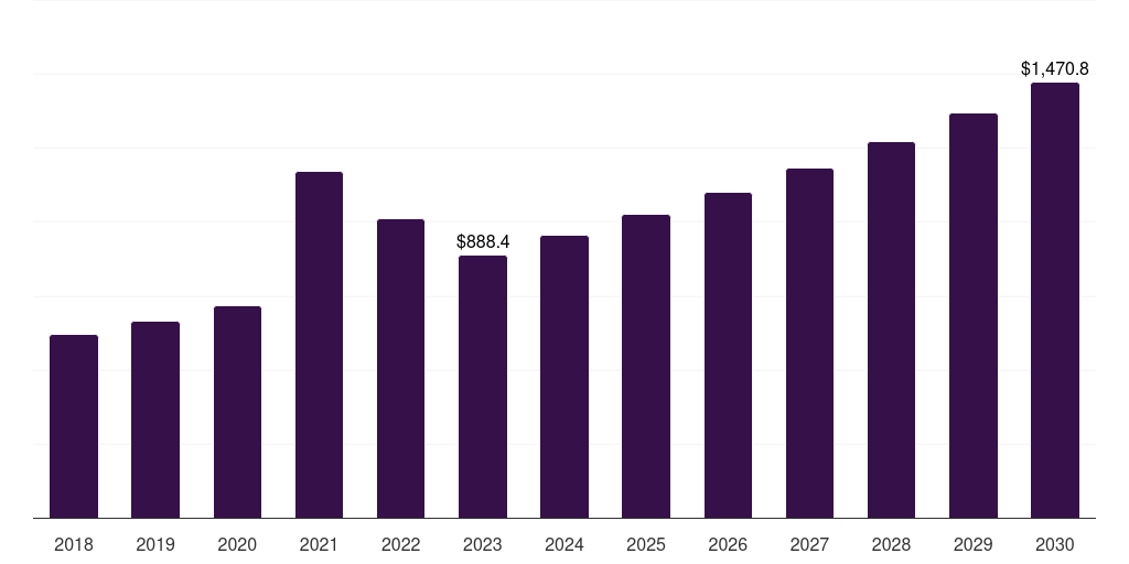 Global octenidine skin antiseptic products market statistics, 2018-2030 (US$M)