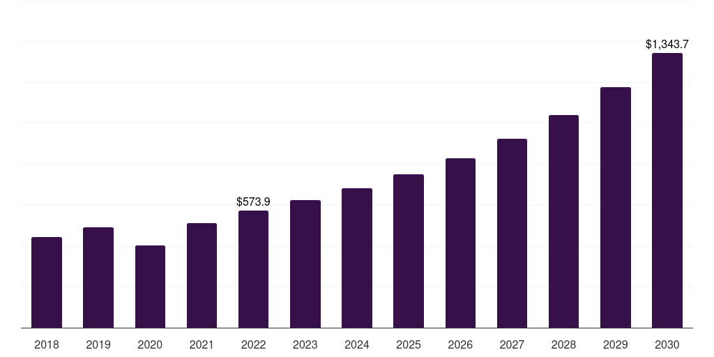 Biopsy devices: Global skincare devices market statistics, 2018-2030 (US$M)