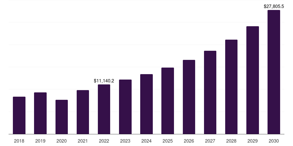 Global skincare devices market statistics, 2018-2030 (US$M)