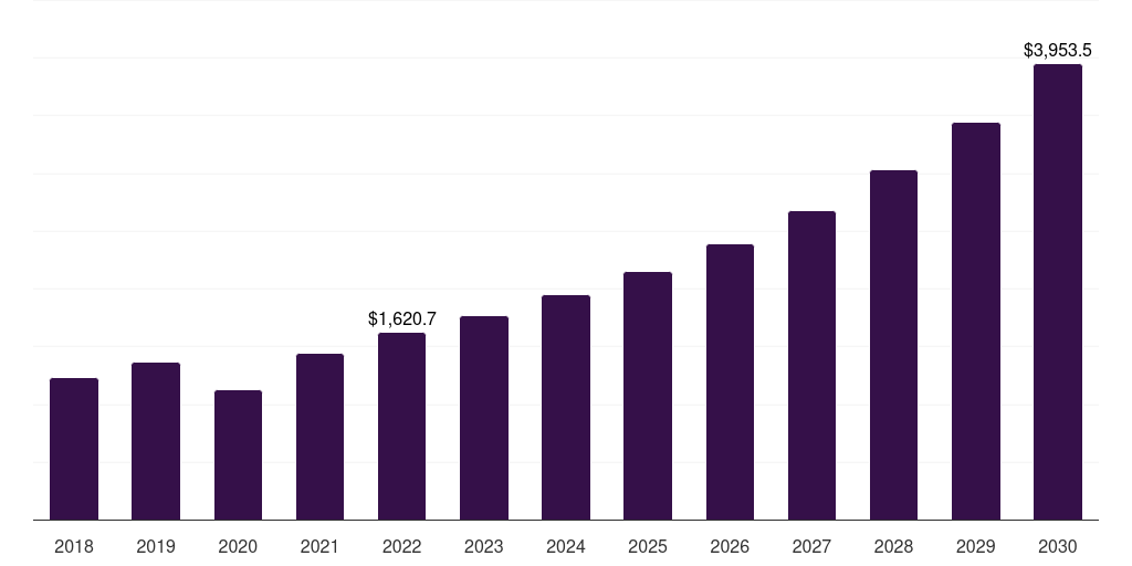 Body contouring and fat removal: Global skincare devices market statistics, 2018-2030 (US$M)
