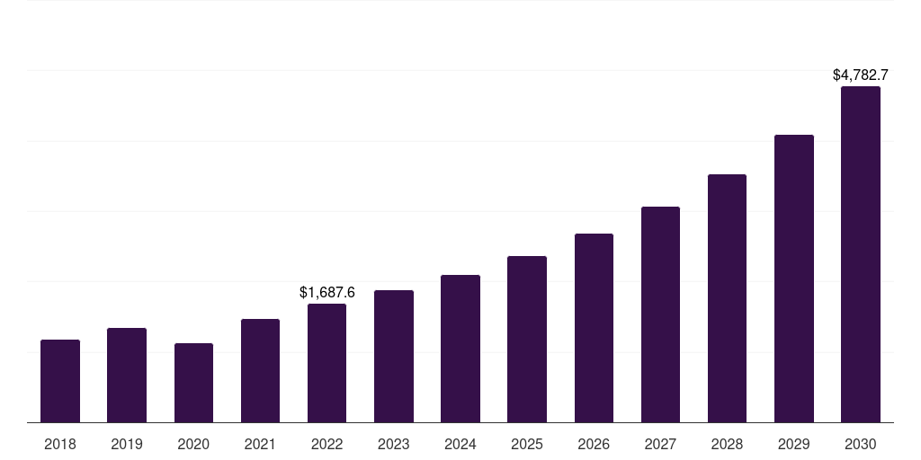 Skin rejuvenation: Global skincare devices market statistics, 2018-2030 (US$M)