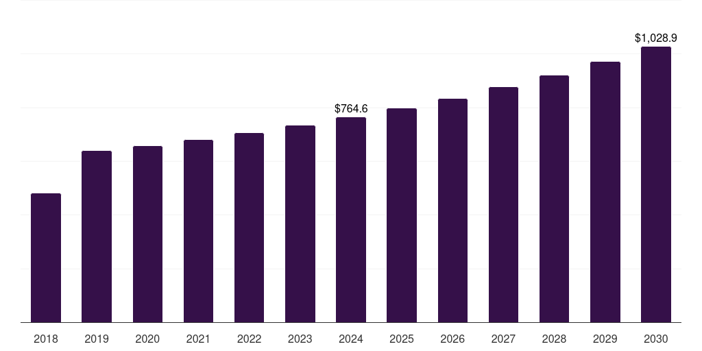 Global other end-users slide stainer market statistics, 2018-2030 (US$M)