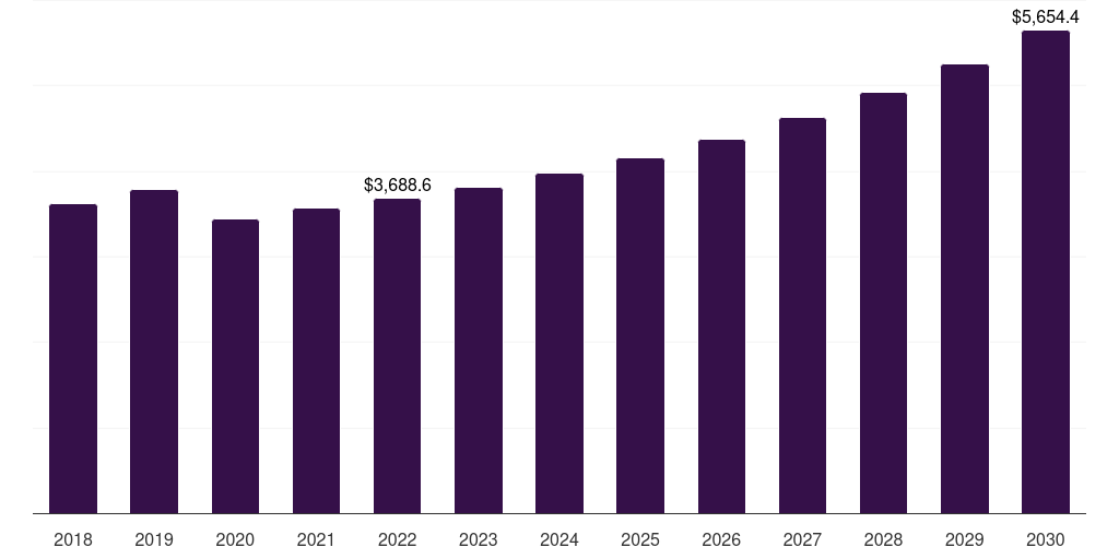 PVC Leather - Small Leather Goods/ Accessories Market Statistics, 2018-2030 (US$M)