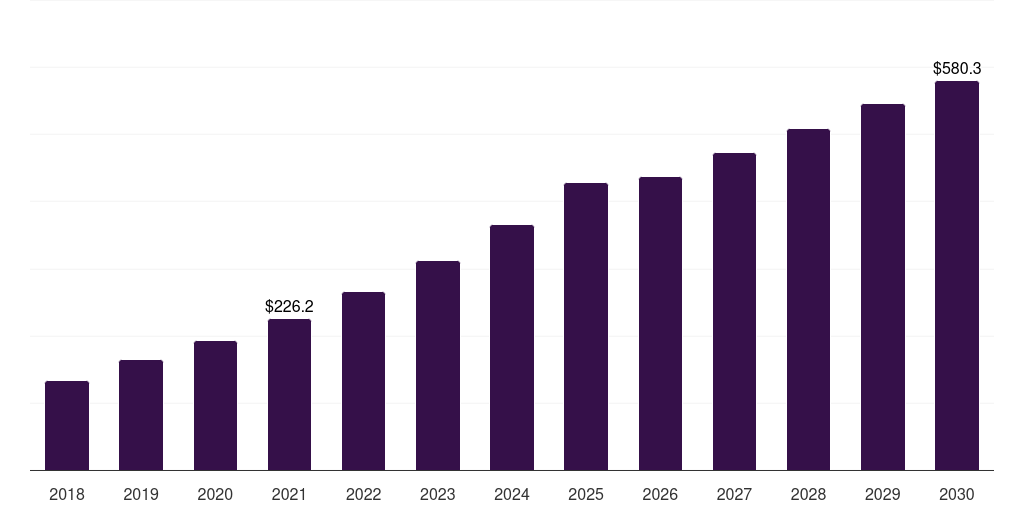 Vertical Axis Wind Turbine - Small Wind Market Statistics, 2018-2030 (US$M)