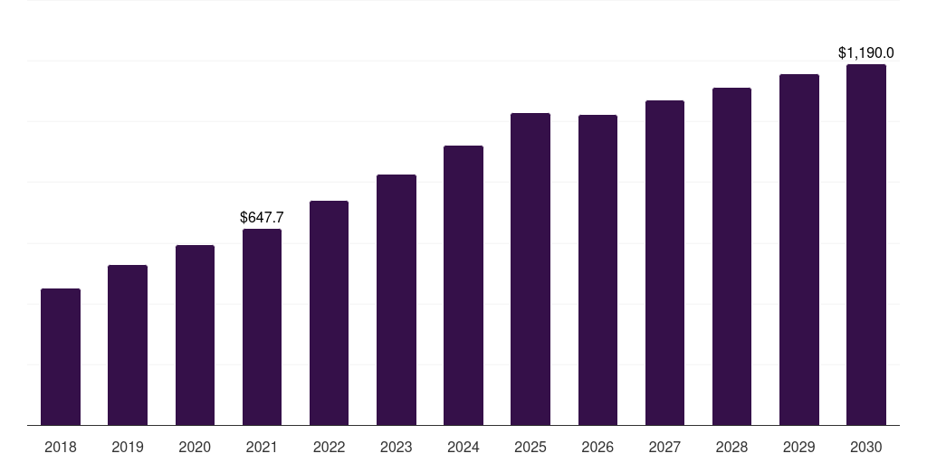 Off Grid - Small Wind Market Statistics, 2018-2030 (US$M)
