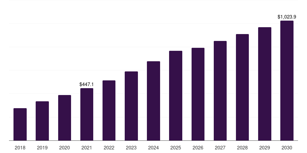 On Grid - Small Wind Market Statistics, 2018-2030 (US$M)