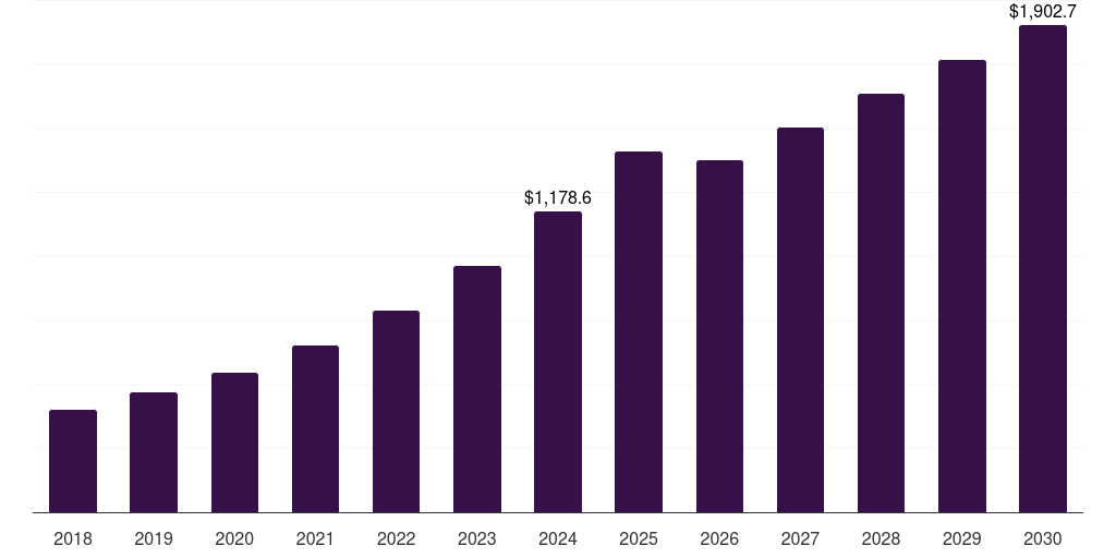 Global corporate smart advertising market statistics, 2018-2030 (US$M)