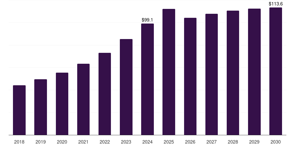 Global other end use smart advertising market statistics, 2018-2030 (US$M)