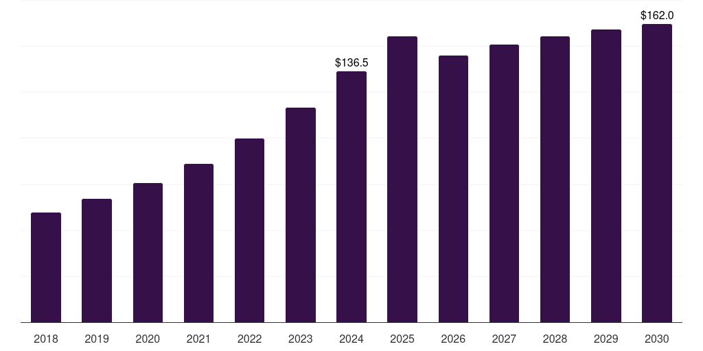 Global other product smart advertising market statistics, 2018-2030 (US$M)
