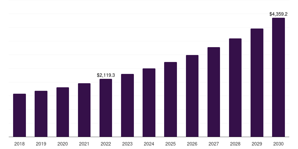 Radar systems: Global smart antenna market statistics, 2018-2030 (US$M)