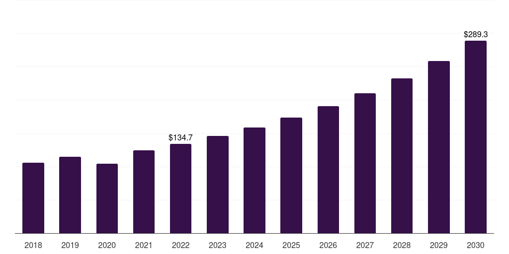 Spa & wellness centers: Global smart bathrooms market statistics, 2018-2030 (US$M)