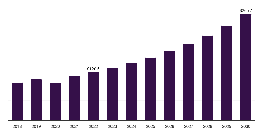 Smart bathtubs: Global smart bathrooms market statistics, 2018-2030 (US$M)