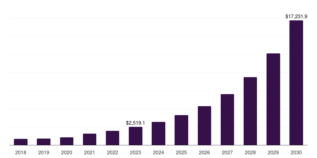 Wired doorbell: Global smart doorbell market statistics, 2018-2030 (US$M)