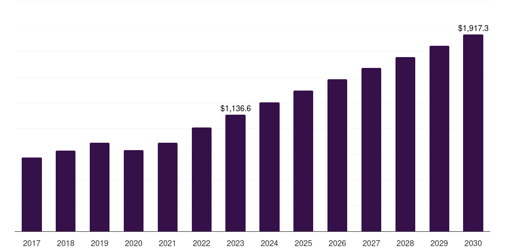 Global commercial smart electricity meters market statistics, 2017-2030 (US$M)