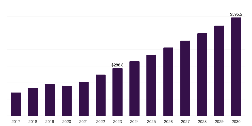 Global industrial smart electricity meters market statistics, 2017-2030 (US$M)