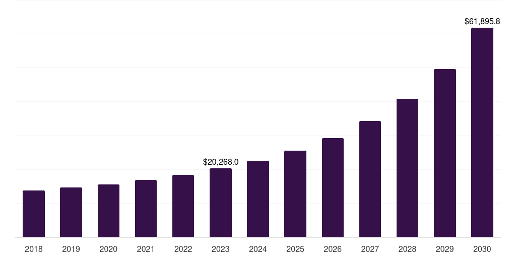 Cloud: Global smart government market statistics, 2018-2030 (US$M)
