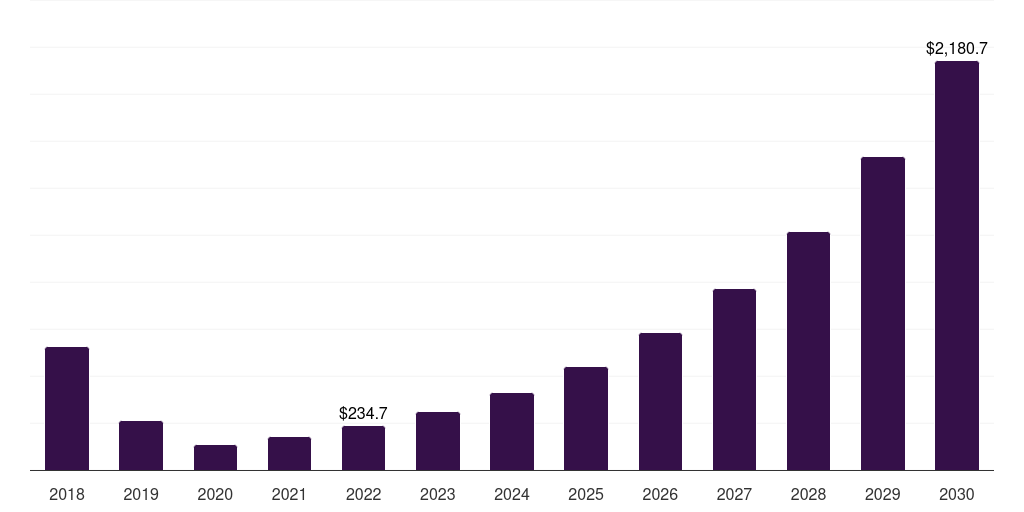 Global hub/central control smart home automation market statistics, 2018-2030 (US$M)