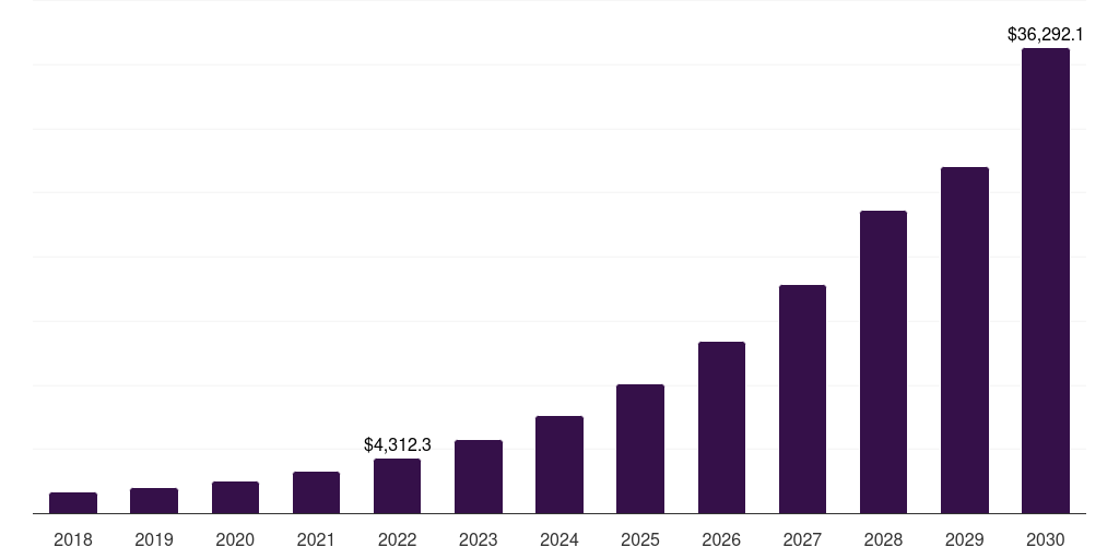 Global smart home automation market statistics, 2018-2030 (US$M)