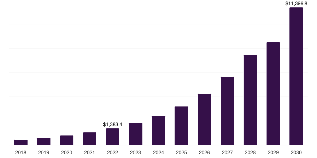 Global cooktops smart home automation market statistics, 2018-2030 (US$M)