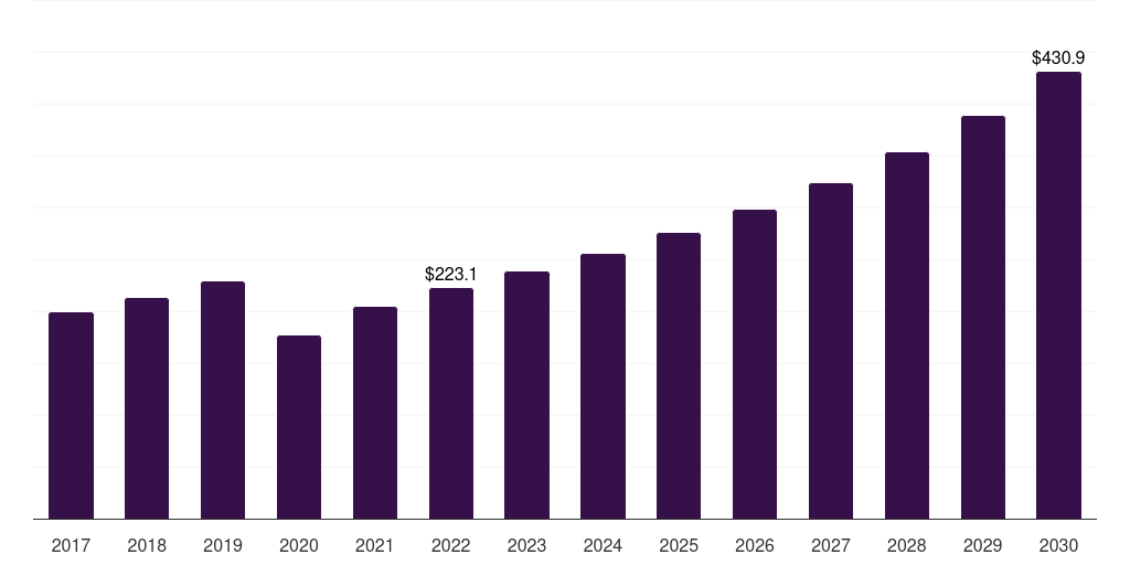 Global residential smart mirror market statistics, 2017-2030 (US$M)