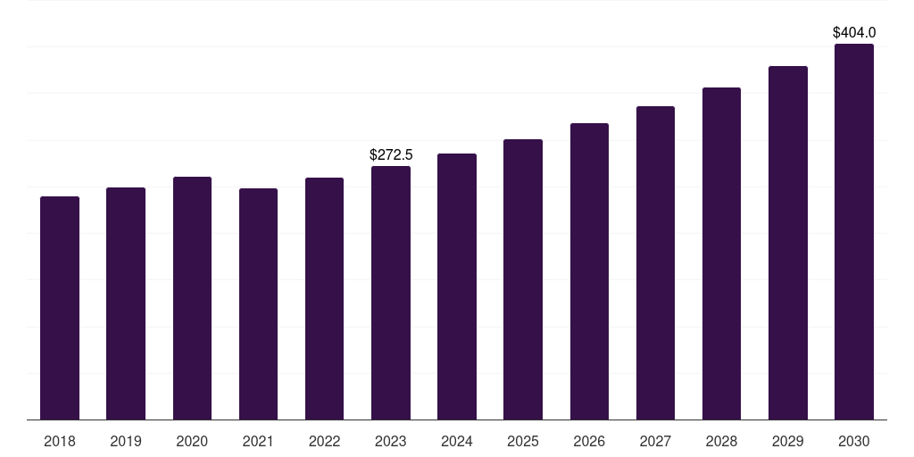 Global airospace & defense smart motors market statistics, 2018-2030 (US$M)