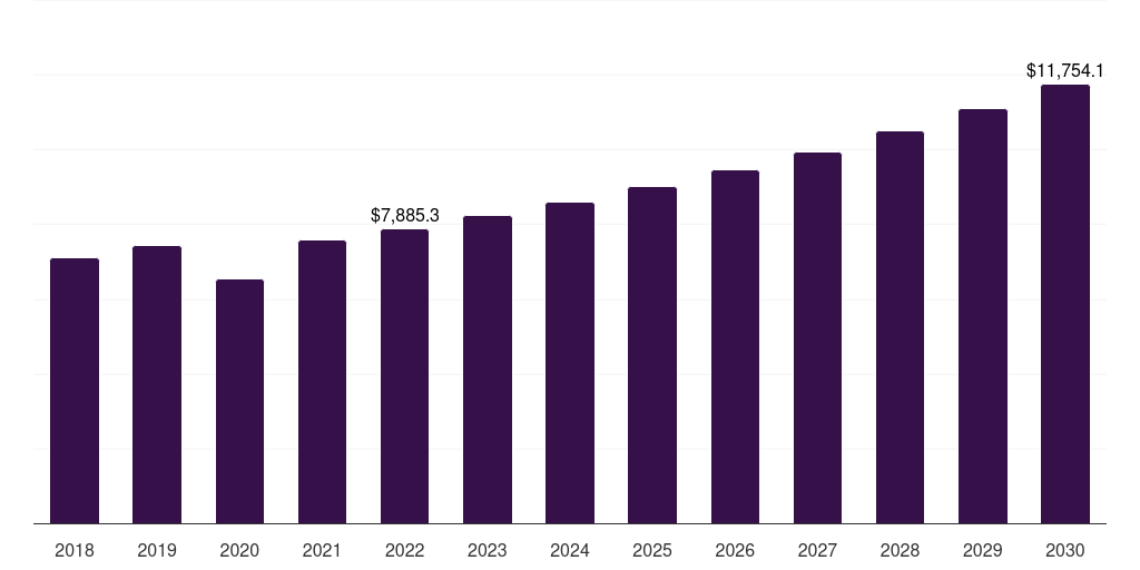 Global others (ascs, 2018-2030 (US$M)