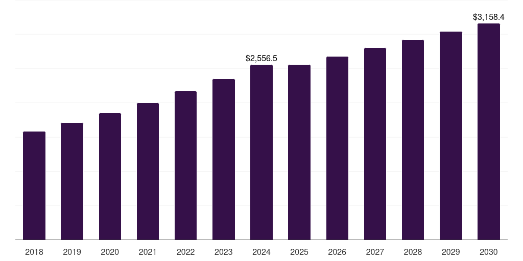 Global corrosion control packaging smart packaging market statistics, 2018-2030 (US$M)