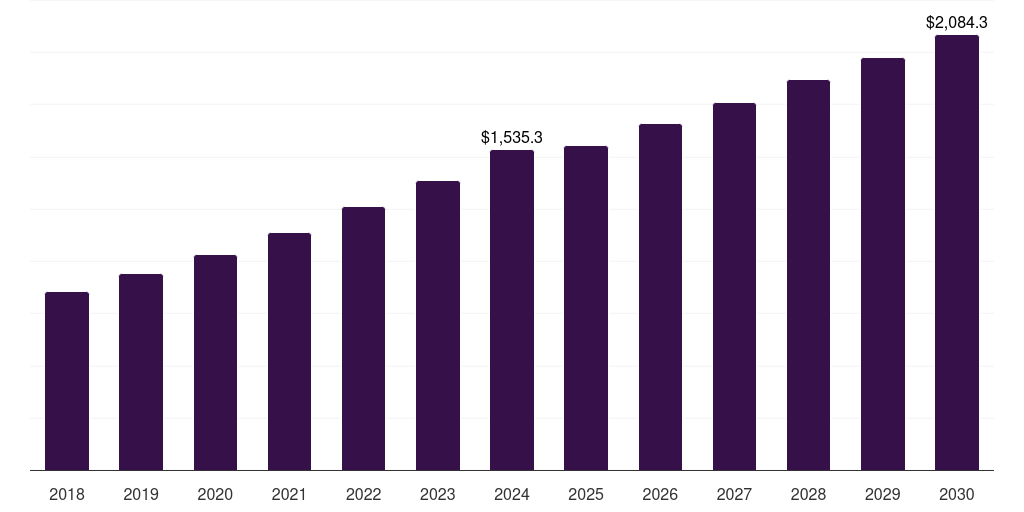Global automotive smart packaging market statistics, 2018-2030 (US$M)