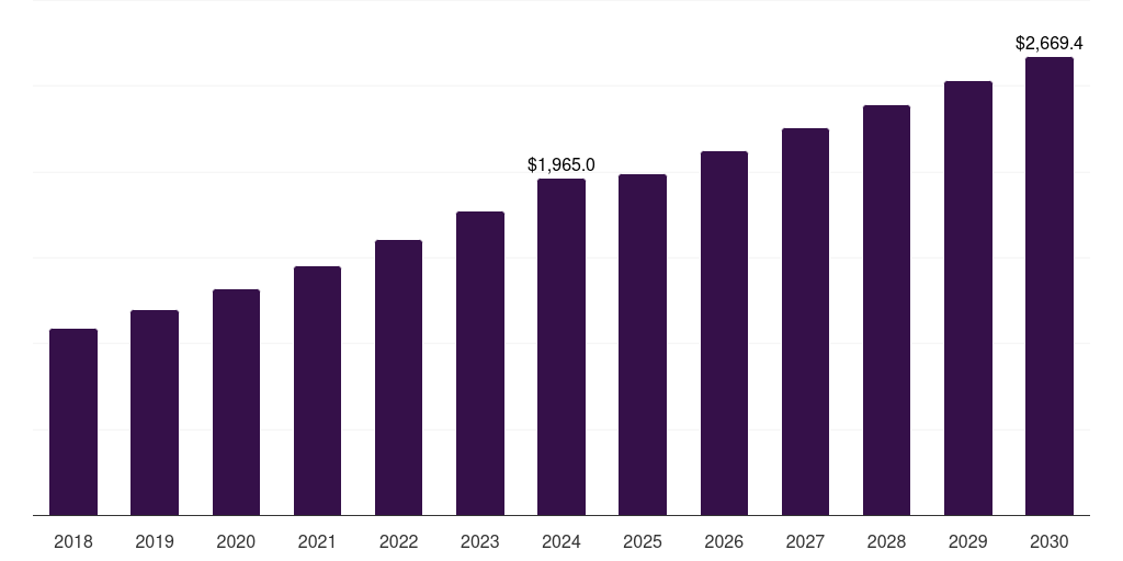 Global healthcare smart packaging market statistics, 2018-2030 (US$M)