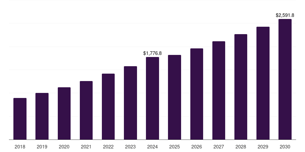 Global gas indicator smart packaging market statistics, 2018-2030 (US$M)