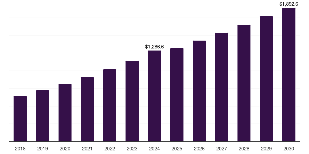 Global thermochromic ink smart packaging market statistics, 2018-2030 (US$M)