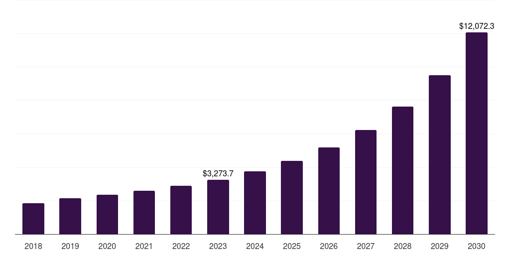 Commercial: Global smart parking systems market statistics, 2018-2030 (US$M)
