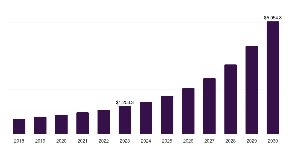 Transport transit: Global smart parking systems market statistics, 2018-2030 (US$M)