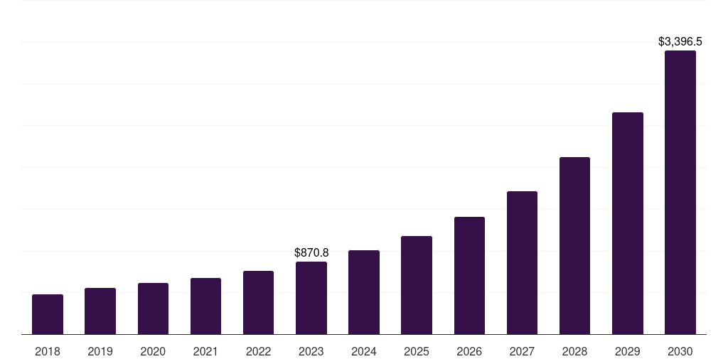 Parking gate: Global smart parking systems market statistics, 2018-2030 (US$M)