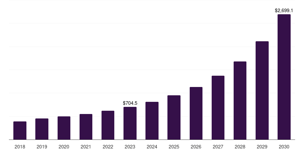 Signage: Global smart parking systems market statistics, 2018-2030 (US$M)