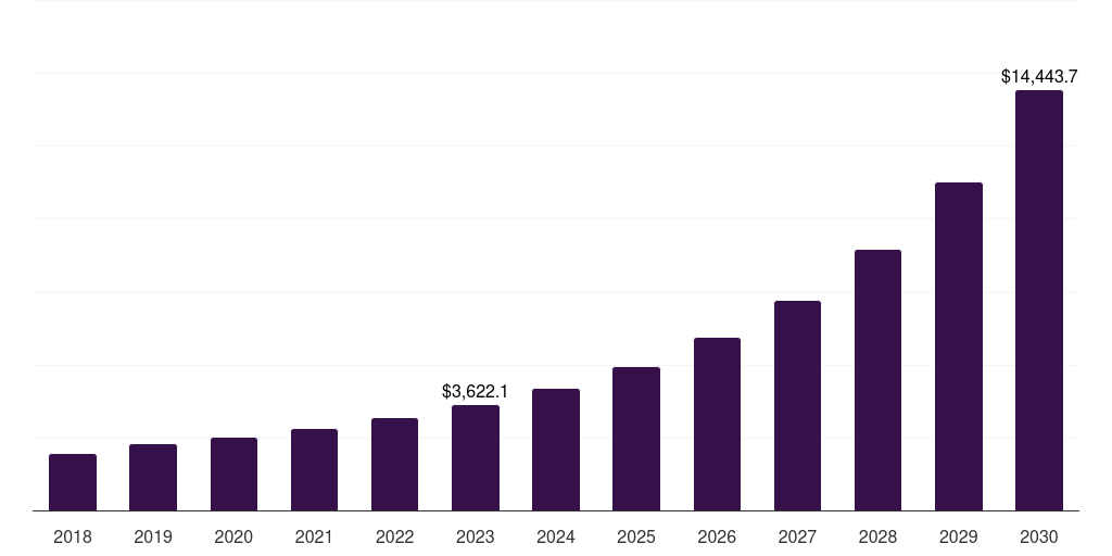 Lot: Global smart parking systems market statistics, 2018-2030 (US$M)