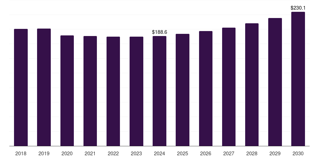 Other Application - Smart Plastics For Flexible & Wearable Electronics Market Statistics, 2018-2030 (US$M)