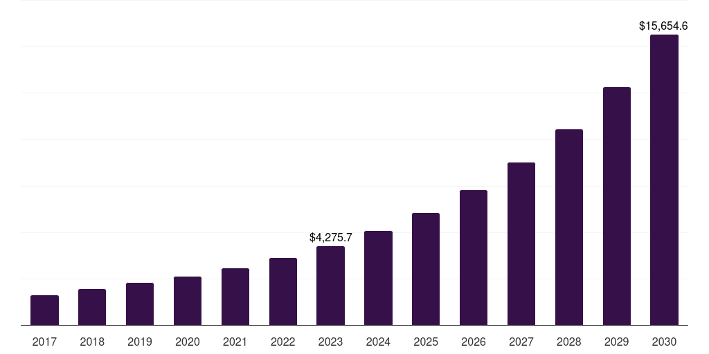 Global new installation smart pole market statistics, 2017-2030 (US$M)