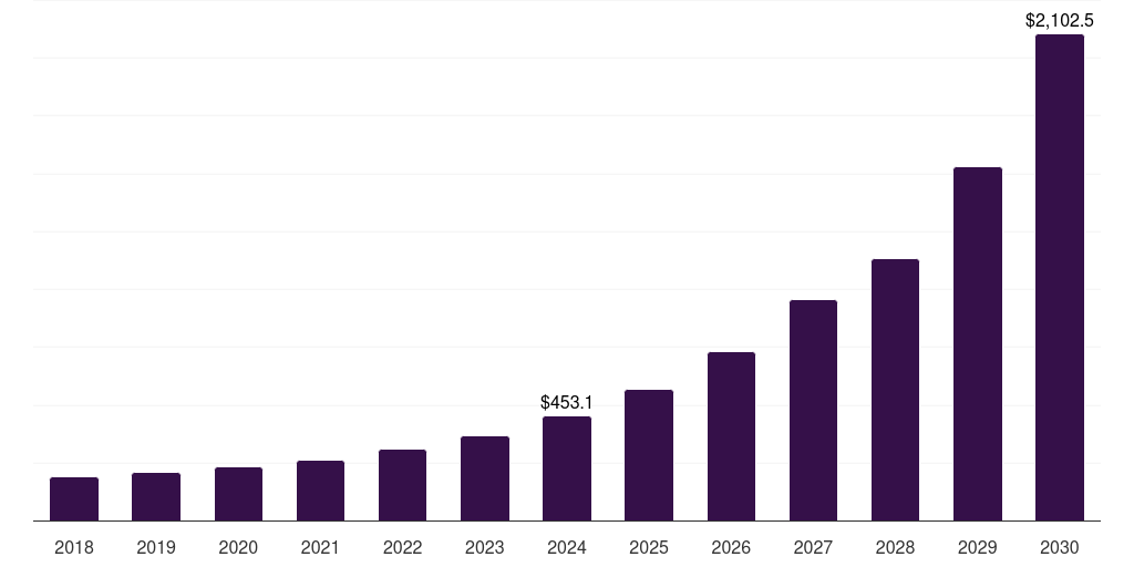 Global blockchain smart port market statistics, 2018-2030 (US$M)