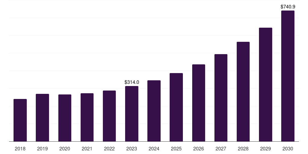 Global services smart sports wearables market statistics, 2018-2030 (US$M)