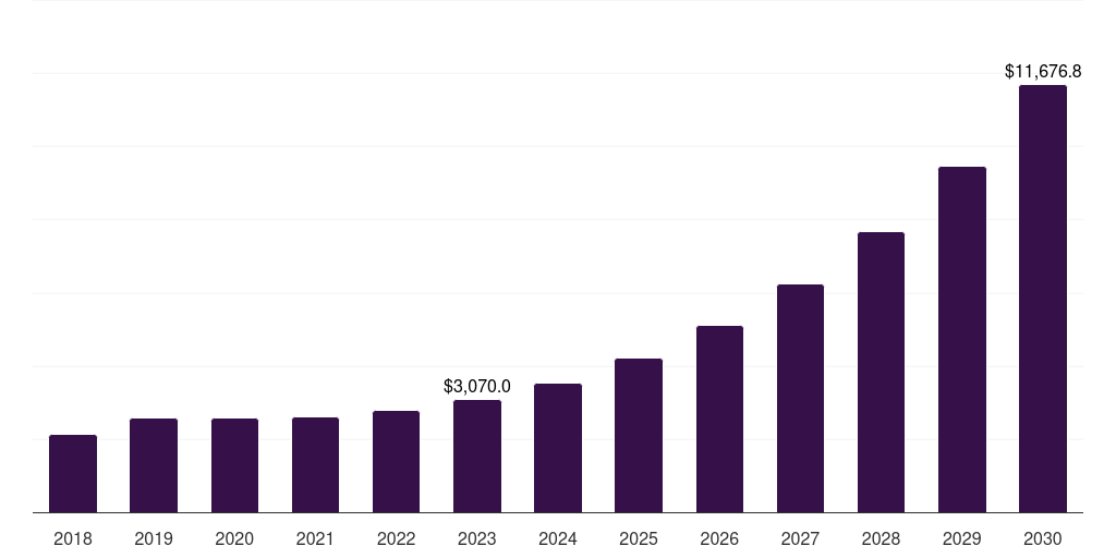 Cloud: Global smart stadium market statistics, 2018-2030 (US$M)