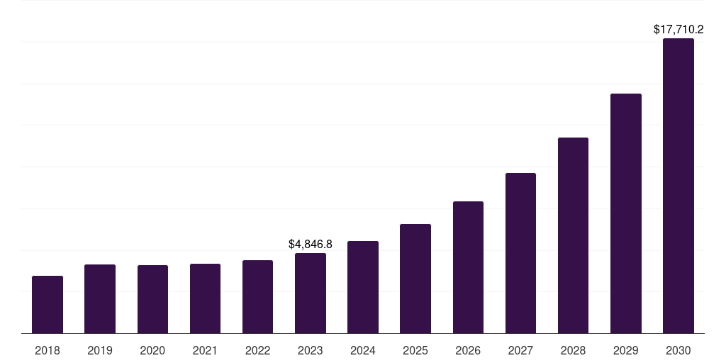 On-premise: Global smart stadium market statistics, 2018-2030 (US$M)